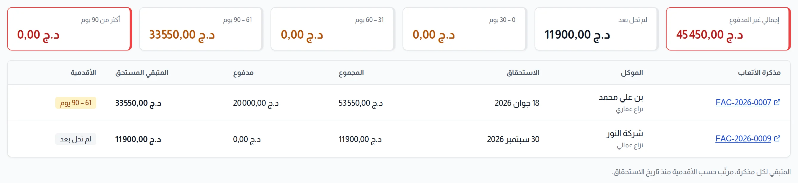 تبويب غير المدفوع: الإجمالي والمبالغ حسب شرائح الأقدمية وقائمة المذكرات