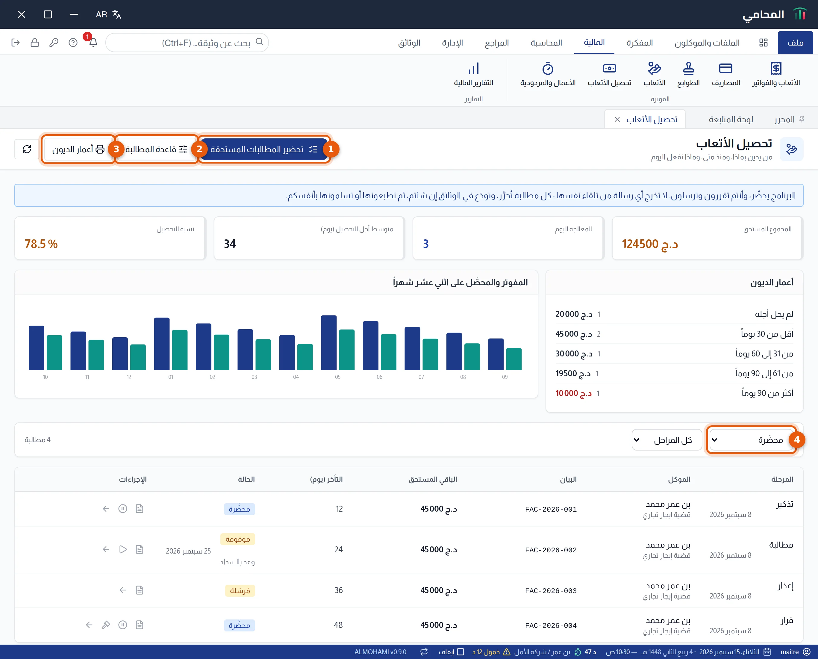 شاشة تحصيل الأتعاب: أزرار الرأس والمؤشرات وأعمار الديون والرسم البياني وقائمة المطالبات، مرقّمة من 1 إلى 4